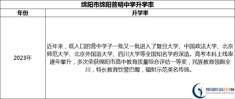 2024年綿陽市綿陽普明中學(xué)升學(xué)率怎么樣？