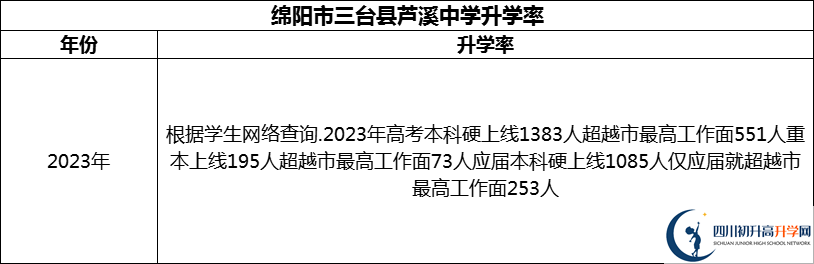 2024年綿陽市三臺縣蘆溪中學升學率怎么樣？