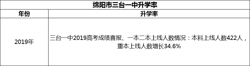 2024年綿陽(yáng)市三臺(tái)一中升學(xué)率怎么樣？