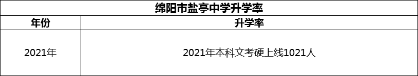 2024年綿陽市鹽亭中學(xué)升學(xué)率怎么樣？