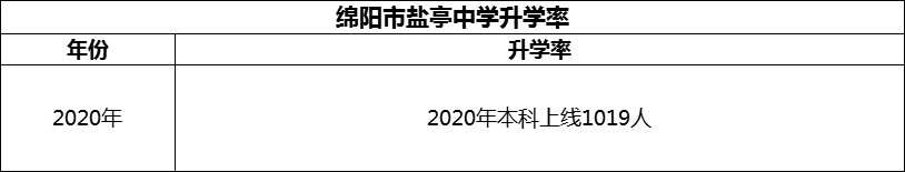 2024年綿陽市鹽亭中學(xué)升學(xué)率怎么樣？