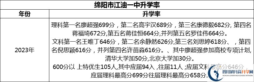 2024年綿陽市江油一中升學(xué)率怎么樣？