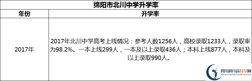 2024年綿陽市北川中學(xué)升學(xué)率怎么樣？
