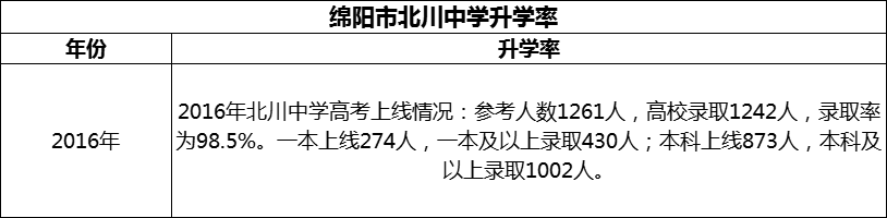 2024年綿陽市北川中學(xué)升學(xué)率怎么樣？