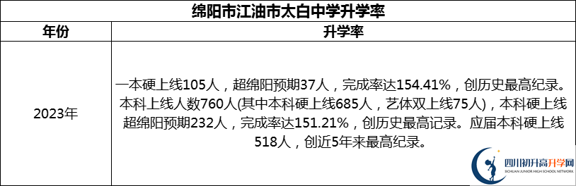 2024年綿陽市江油市太白中學升學率怎么樣？