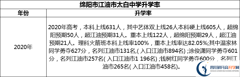 2024年綿陽市江油市太白中學升學率怎么樣？