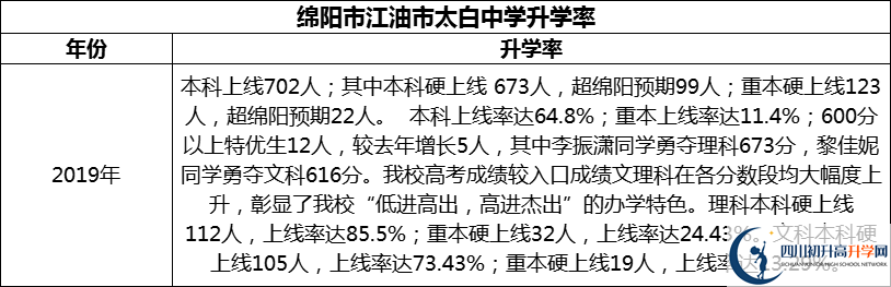 2024年綿陽市江油市太白中學升學率怎么樣？