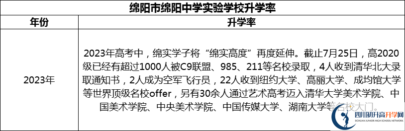 2024年綿陽市綿陽中學實驗學校升學率怎么樣？