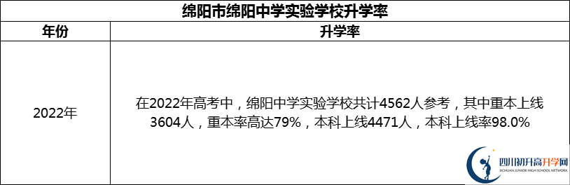2024年綿陽市綿陽中學實驗學校升學率怎么樣？