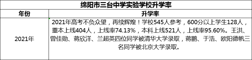2024年綿陽市三臺中學實驗學校升學率怎么樣？