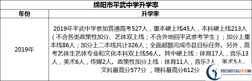 2024年綿陽市平武中學(xué)升學(xué)率怎么樣？