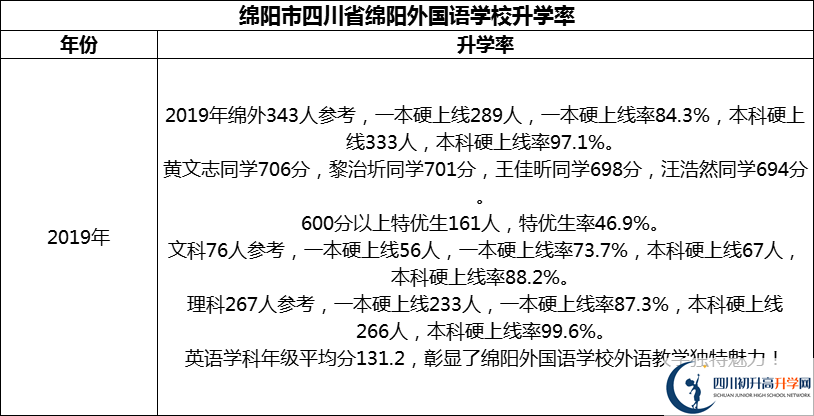 2024年綿陽(yáng)市四川省綿陽(yáng)外國(guó)語(yǔ)學(xué)校升學(xué)率怎么樣？