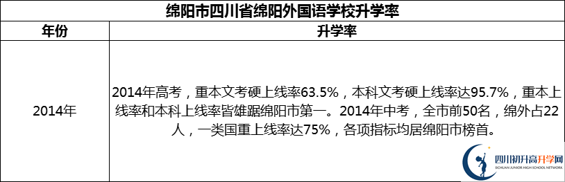 2024年綿陽(yáng)市四川省綿陽(yáng)外國(guó)語(yǔ)學(xué)校升學(xué)率怎么樣？