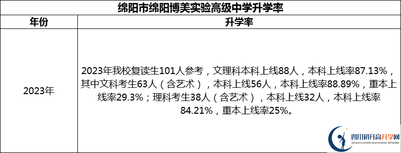 2024年綿陽(yáng)市綿陽(yáng)博美實(shí)驗(yàn)高級(jí)中學(xué)升學(xué)率怎么樣？