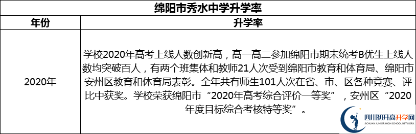 2024年綿陽(yáng)市秀水中學(xué)升學(xué)率怎么樣？