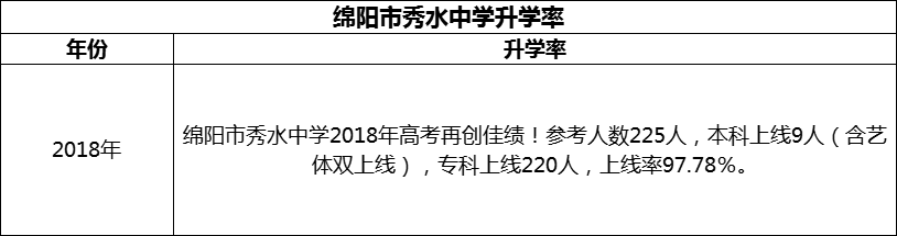 2024年綿陽(yáng)市秀水中學(xué)升學(xué)率怎么樣？