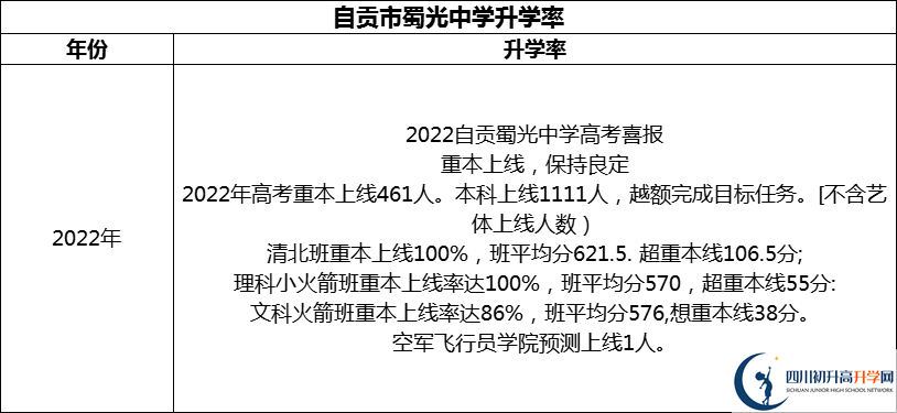 2024年自貢市蜀光中學(xué)升學(xué)率怎么樣？