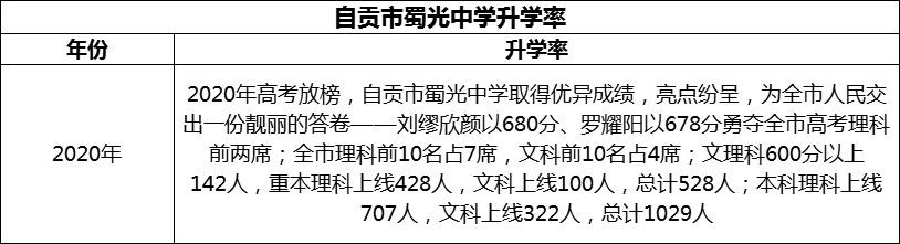 2024年自貢市蜀光中學(xué)升學(xué)率怎么樣？