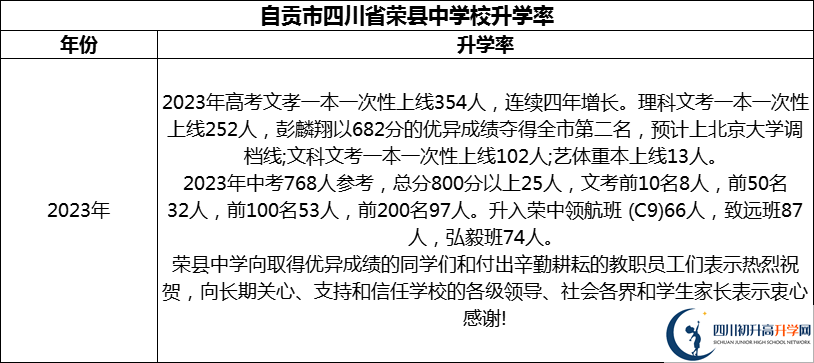 2024年自貢市四川省榮縣中學(xué)校升學(xué)率怎么樣？