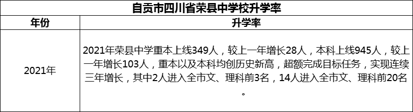 2024年自貢市四川省榮縣中學(xué)校升學(xué)率怎么樣？