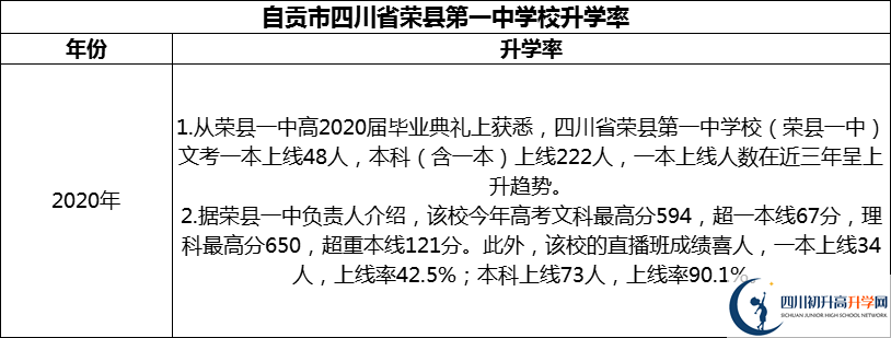 2024年自貢市四川省榮縣第一中學(xué)校升學(xué)率怎么樣？