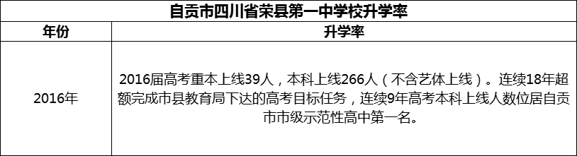 2024年自貢市四川省榮縣第一中學(xué)校升學(xué)率怎么樣？