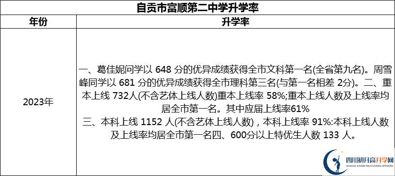 2024年自貢市富順第二中學(xué)升學(xué)率怎么樣？