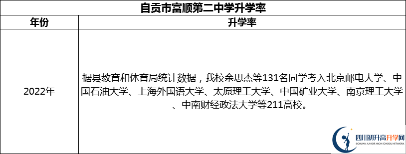 2024年自貢市富順第二中學(xué)升學(xué)率怎么樣？