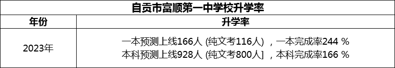 2024年自貢市富順第一中學校升學率怎么樣？