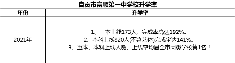 2024年自貢市富順第一中學校升學率怎么樣？
