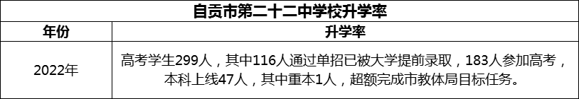 2024年自貢市第二十二中學(xué)校升學(xué)率怎么樣？