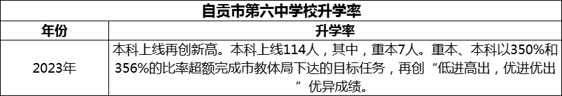 2024年自貢市第六中學校升學率怎么樣？