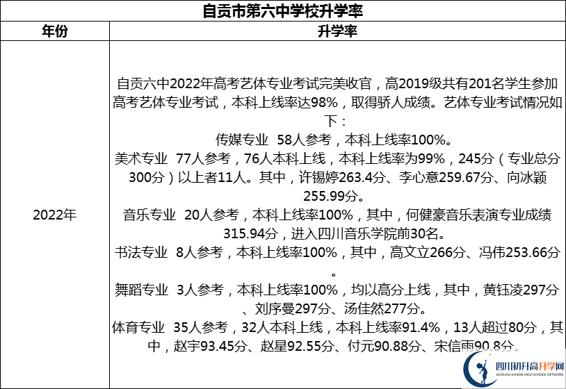 2024年自貢市第六中學校升學率怎么樣？