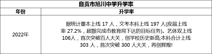 2024年自貢市旭川中學(xué)升學(xué)率怎么樣？