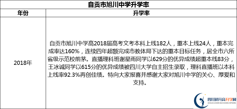2024年自貢市旭川中學(xué)升學(xué)率怎么樣？