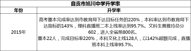 2024年自貢市旭川中學(xué)升學(xué)率怎么樣？