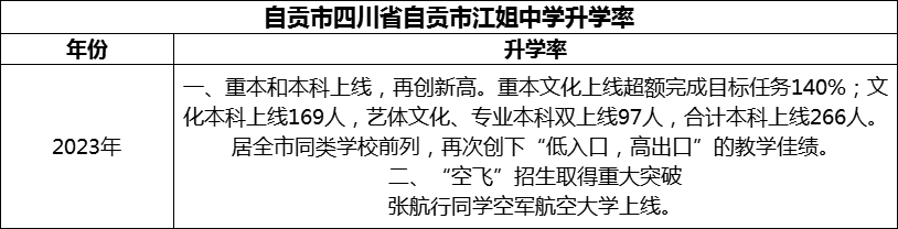 2024年自貢市四川省自貢市江姐中學升學率怎么樣？