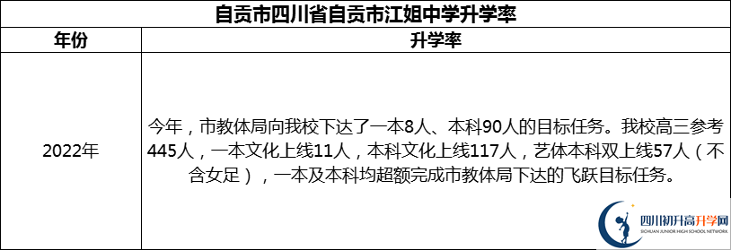 2024年自貢市四川省自貢市江姐中學升學率怎么樣？