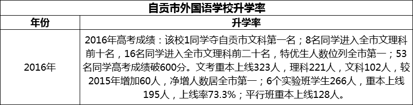 2024年自貢市外國語學(xué)校升學(xué)率怎么樣？
