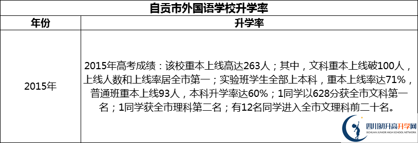 2024年自貢市外國語學(xué)校升學(xué)率怎么樣？