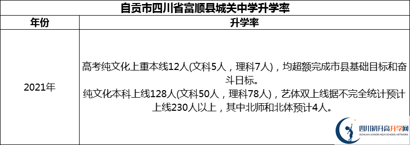 2024年自貢市四川省富順縣城關中學升學率怎么樣？