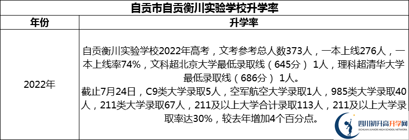 2024年自貢市自貢衡川實驗學校升學率怎么樣？