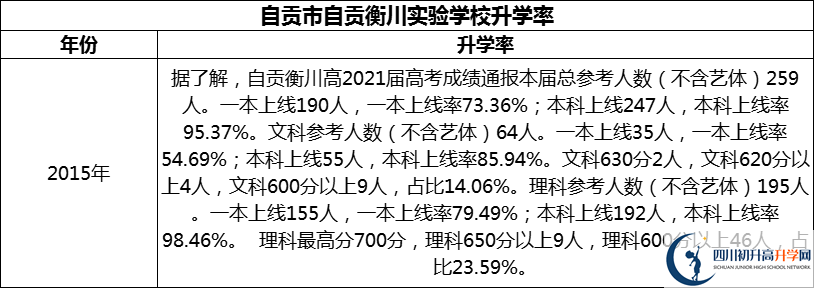 2024年自貢市自貢衡川實驗學校升學率怎么樣？