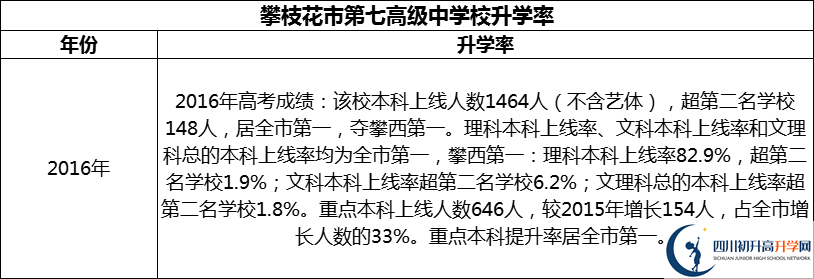 2024年攀枝花市第七高級(jí)中學(xué)校升學(xué)率怎么樣？