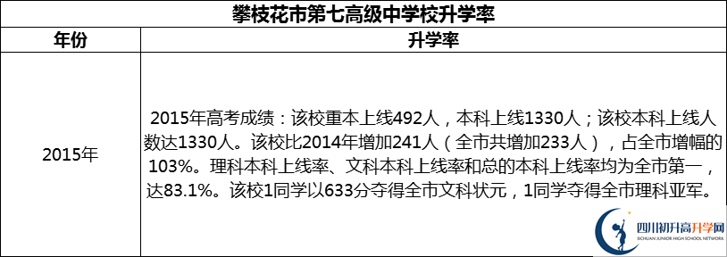 2024年攀枝花市第七高級(jí)中學(xué)校升學(xué)率怎么樣？