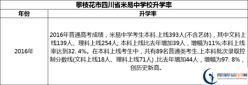 2024年攀枝花市四川省米易中學(xué)校升學(xué)率怎么樣？