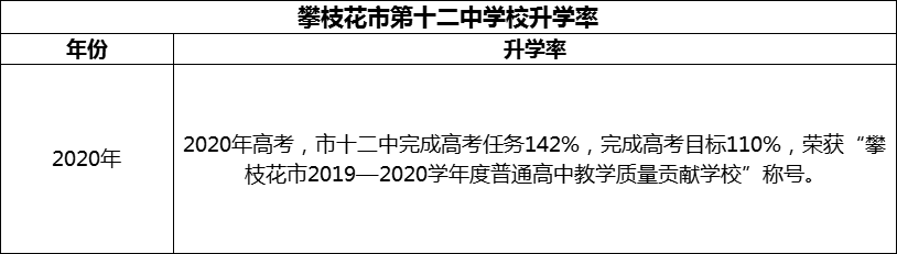 2024年攀枝花市第十二中學(xué)校升學(xué)率怎么樣？