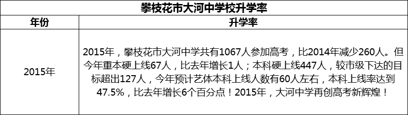 2024年攀枝花市大河中學(xué)校升學(xué)率怎么樣？