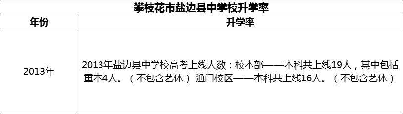 2024年攀枝花市鹽邊縣中學(xué)校升學(xué)率怎么樣？