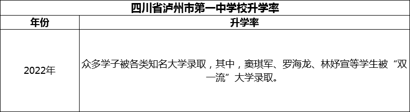 2024年瀘州市四川省瀘州市第一中學(xué)校升學(xué)率怎么樣？
